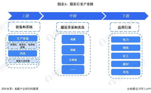 预见2022 2022年中国煤炭行业全景图谱 附市场现状 竞争格局和发展趋势等